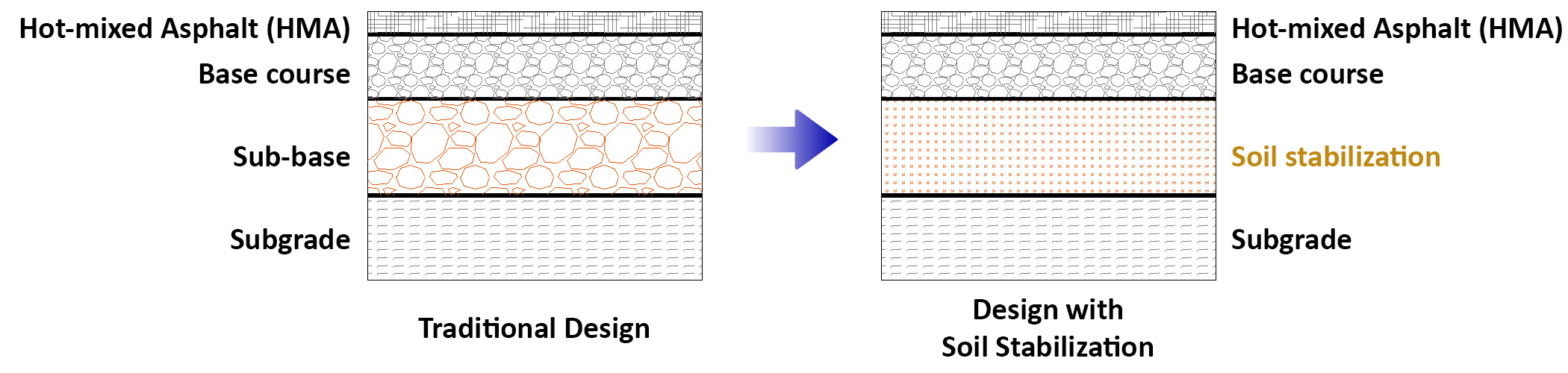 Soil Stabilization