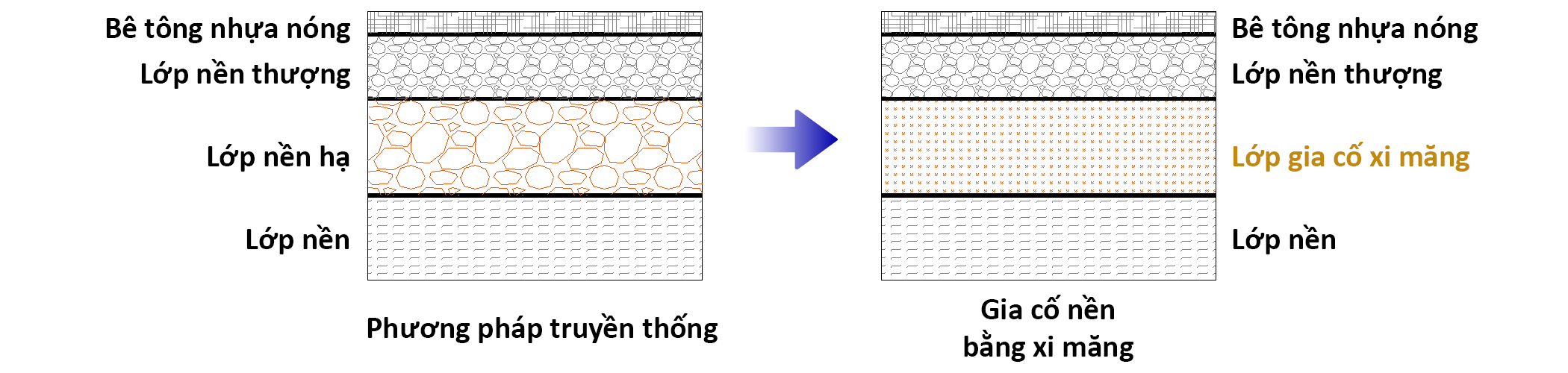 Công tác gia cố nền